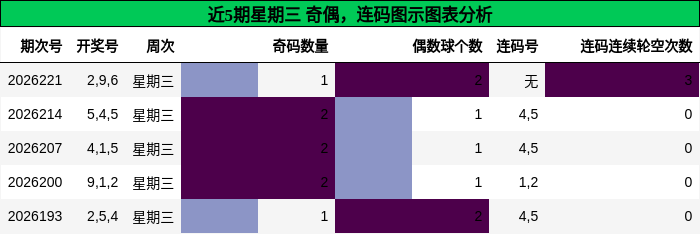 奇偶分析，连码分析