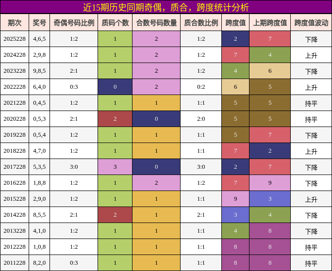 奇偶分析,质合分析,跨度分析