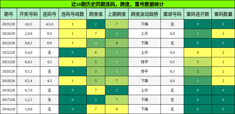 连码分析，跨度分析，重号分析