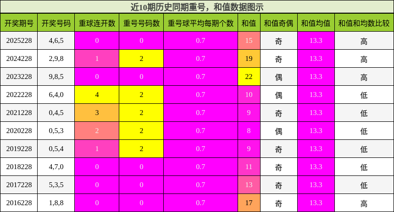 重号分析，和值分析