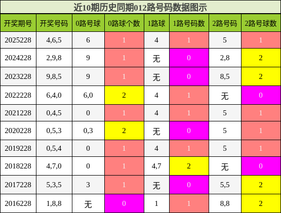 012路号码分析