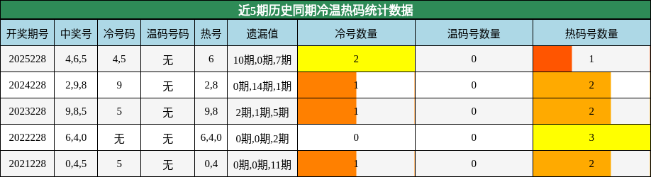 冷温热码分析