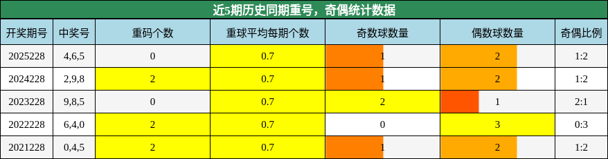 重号分析,奇偶分析