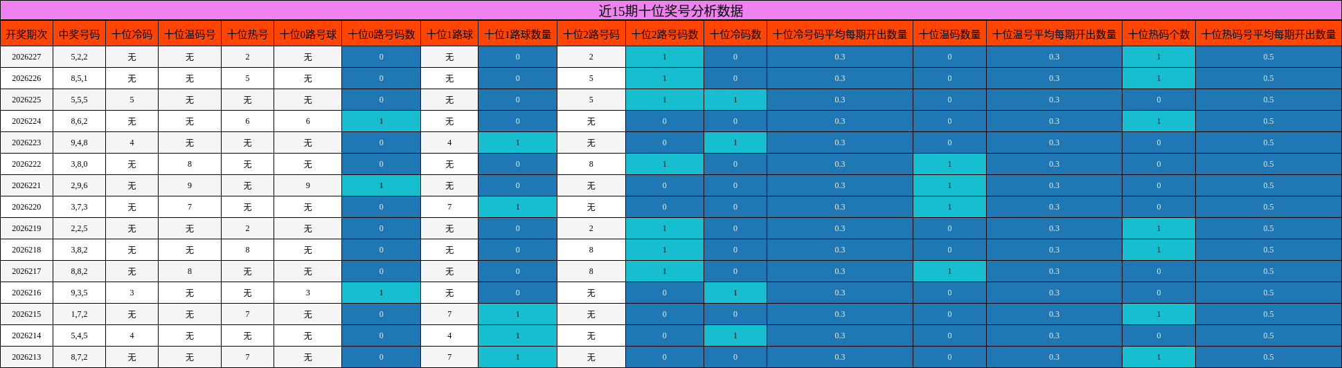 十位奖号分析
