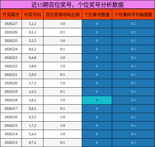 百位奖号分析，个位奖号分析