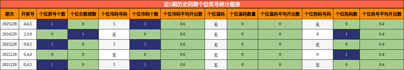 近5期历史同期个位奖号统计图表