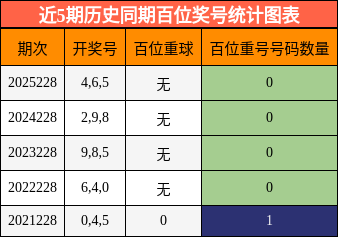 近5期历史同期百位奖号统计图表