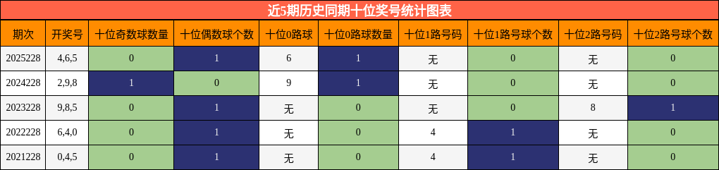 近5期历史同期十位奖号统计图表