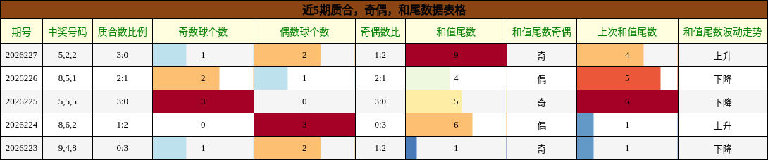 质合分析，奇偶分析，和尾分析