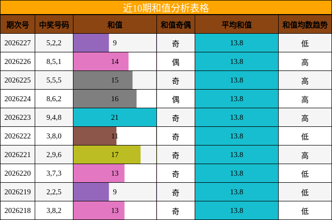 近10期和值分析表格