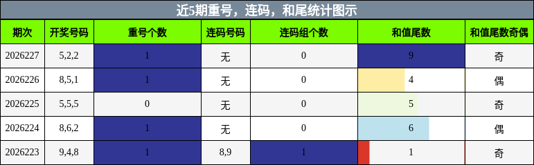 重号分析，连码分析，和尾分析