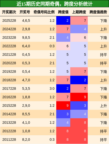 奇偶分析，跨度分析