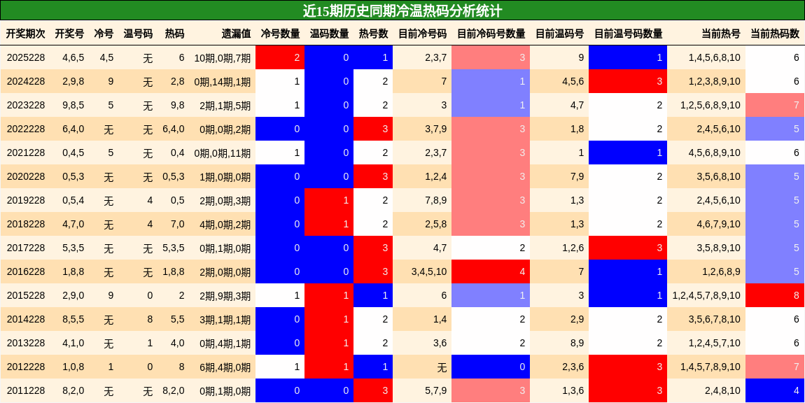 冷温热码分析