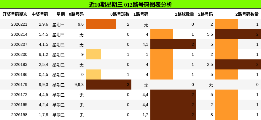 近10期星期三 012路号码图表分析