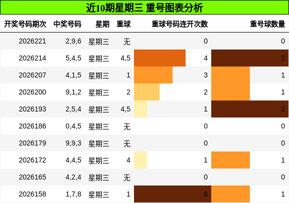 近10期星期三 重号图表分析