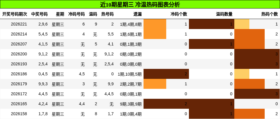 近10期星期三 冷温热码图表分析
