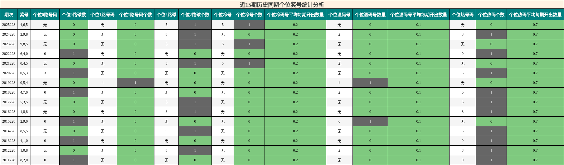 近15期历史同期个位奖号统计分析