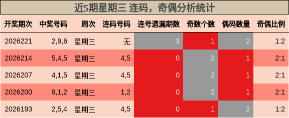连码分析，奇偶分析