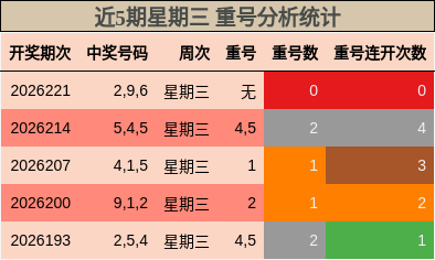 重号分析