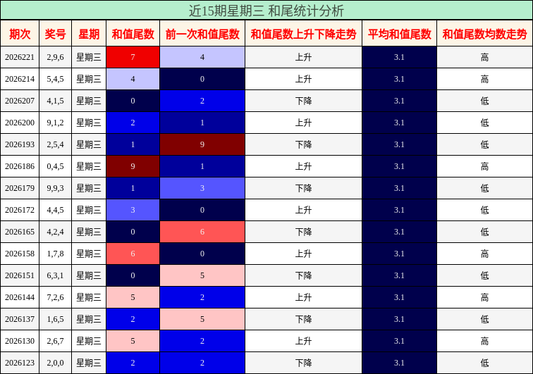 近15期星期三 和尾统计分析