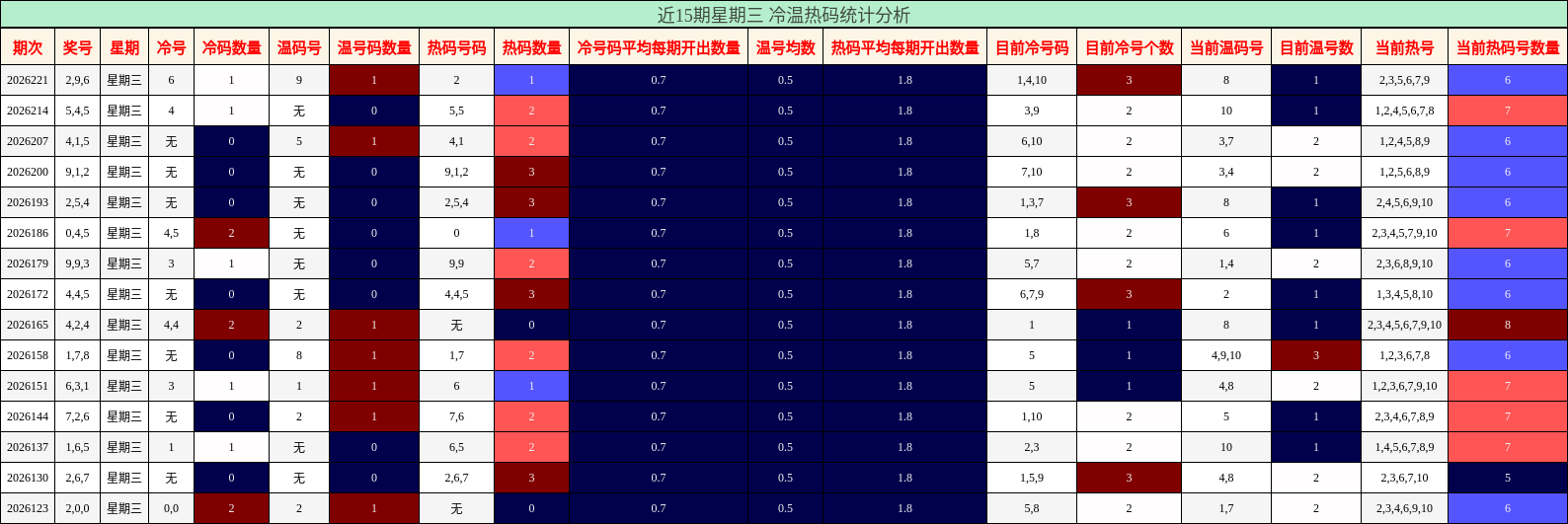 近15期星期三 冷温热码统计分析