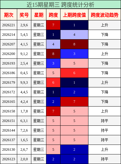 近15期星期三 跨度统计分析