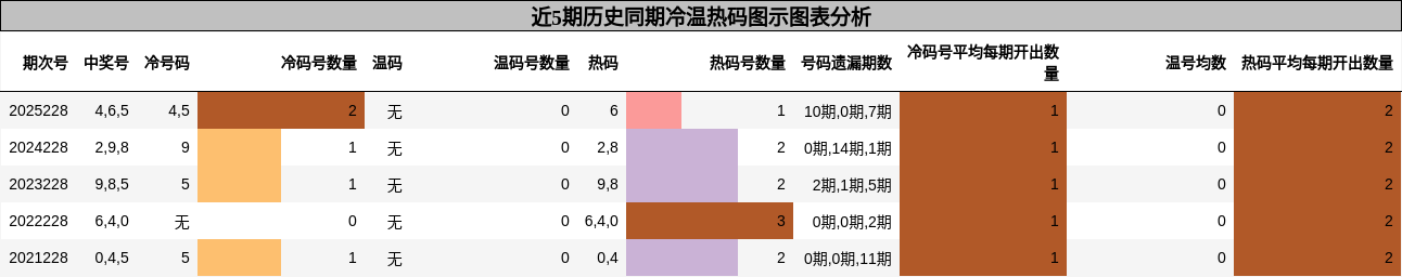冷温热码分析