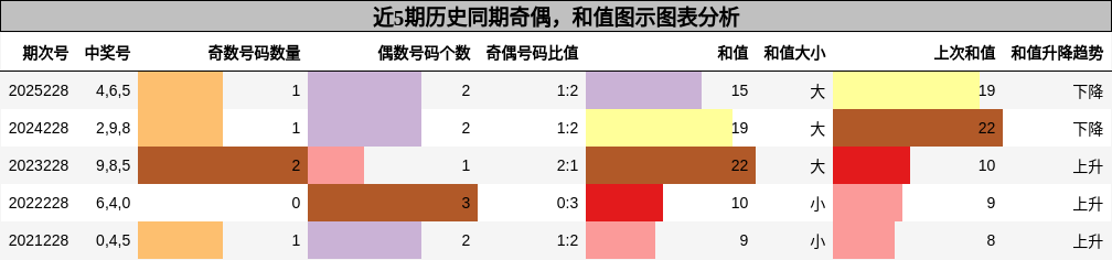 奇偶分析，和值分析