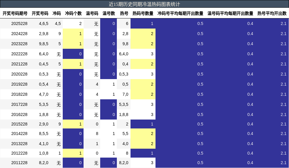 冷温热码分析