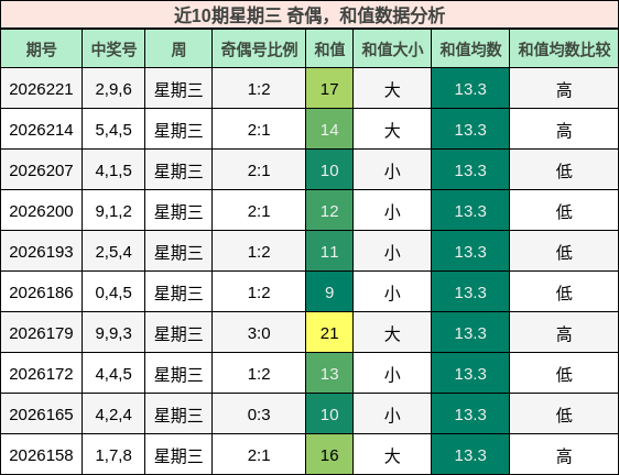 奇偶分析，和值分析