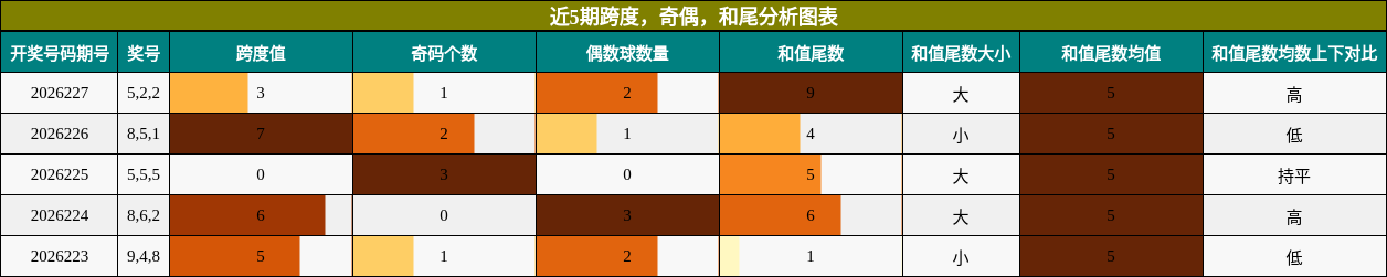 近5期跨度,奇偶,和尾分析图表