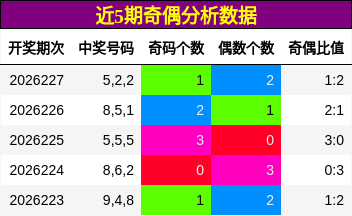 近5期奇偶分析数据