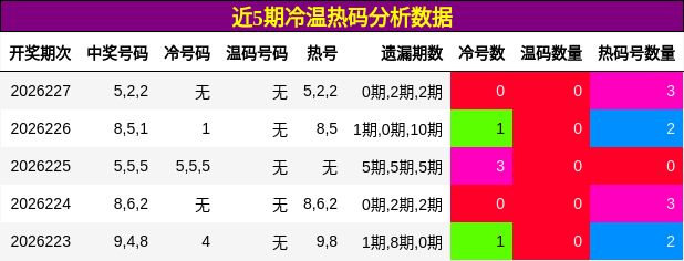 近5期冷温热码分析数据