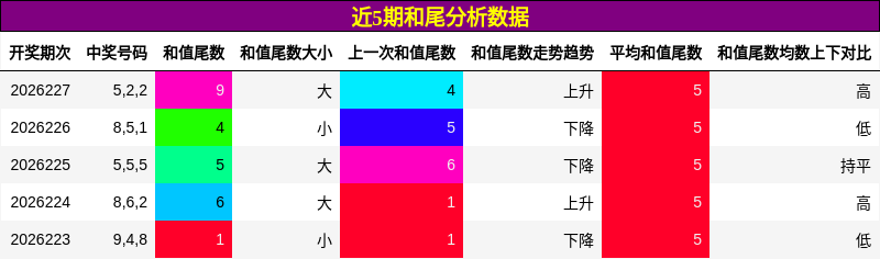 近5期和尾分析数据