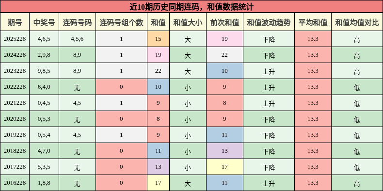 连码分析,和值分析