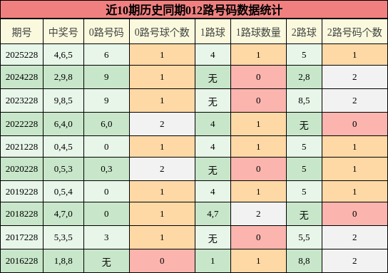 012路号码分析