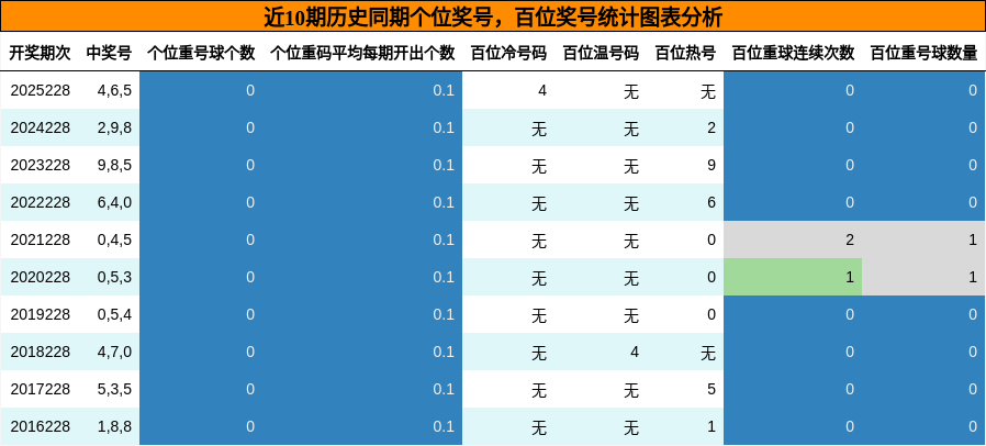 个位奖号分析，百位奖号分析