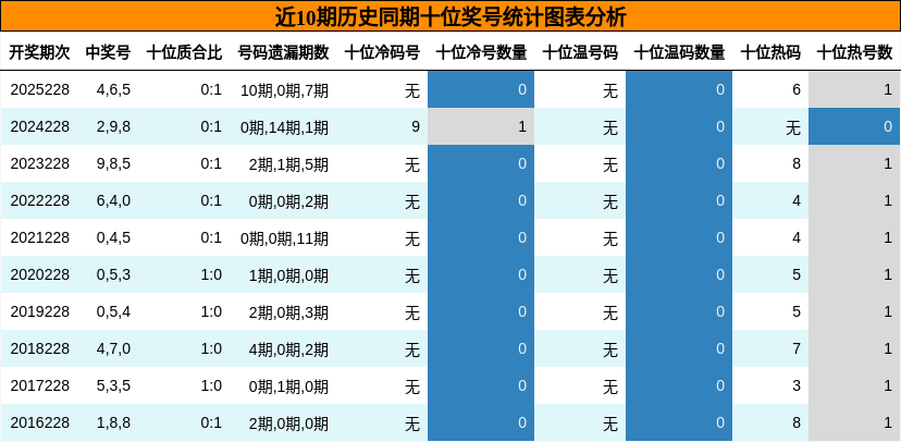 十位奖号分析