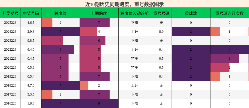 跨度分析，重号分析