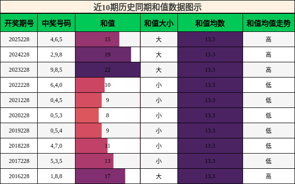 和值分析