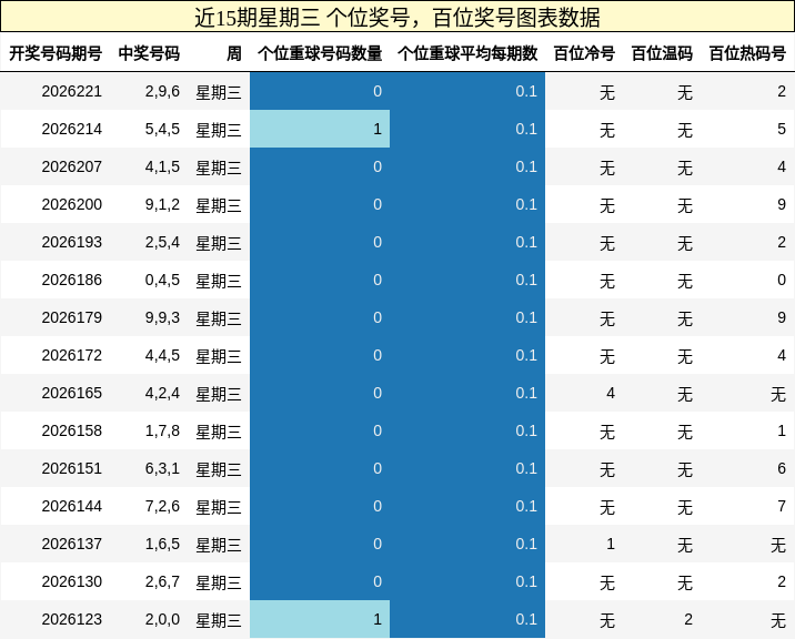 近15期星期三 百位奖号，个位奖号图表数据