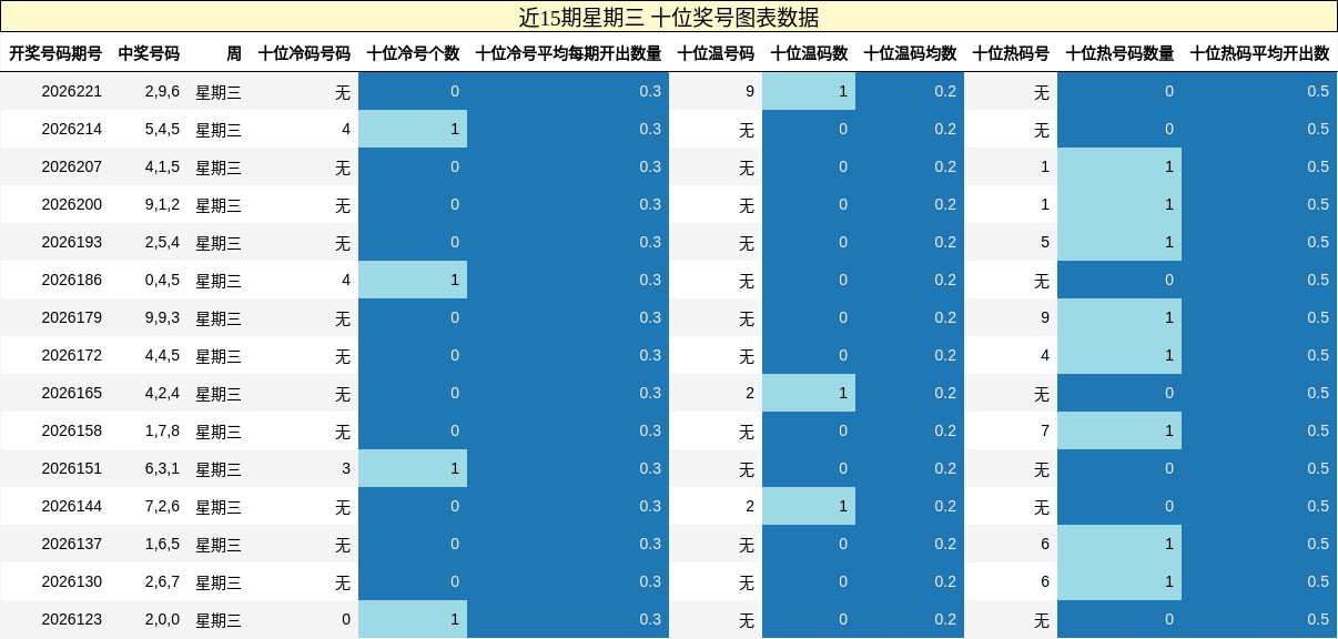 近15期星期三 十位奖号图表数据