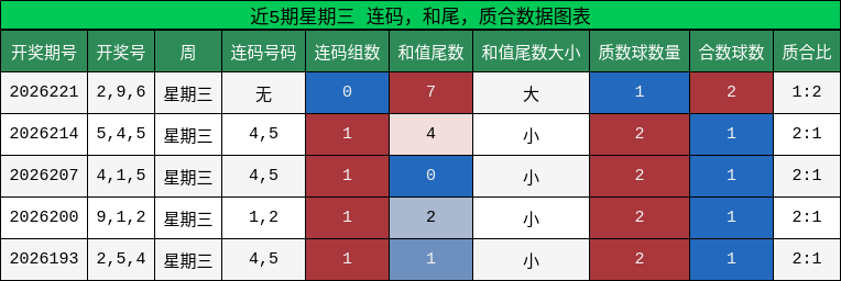 近5期星期三 连码，和尾，质合数据图表
