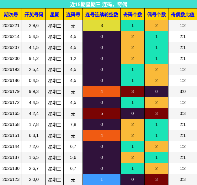 近15期星期三 连码，奇偶