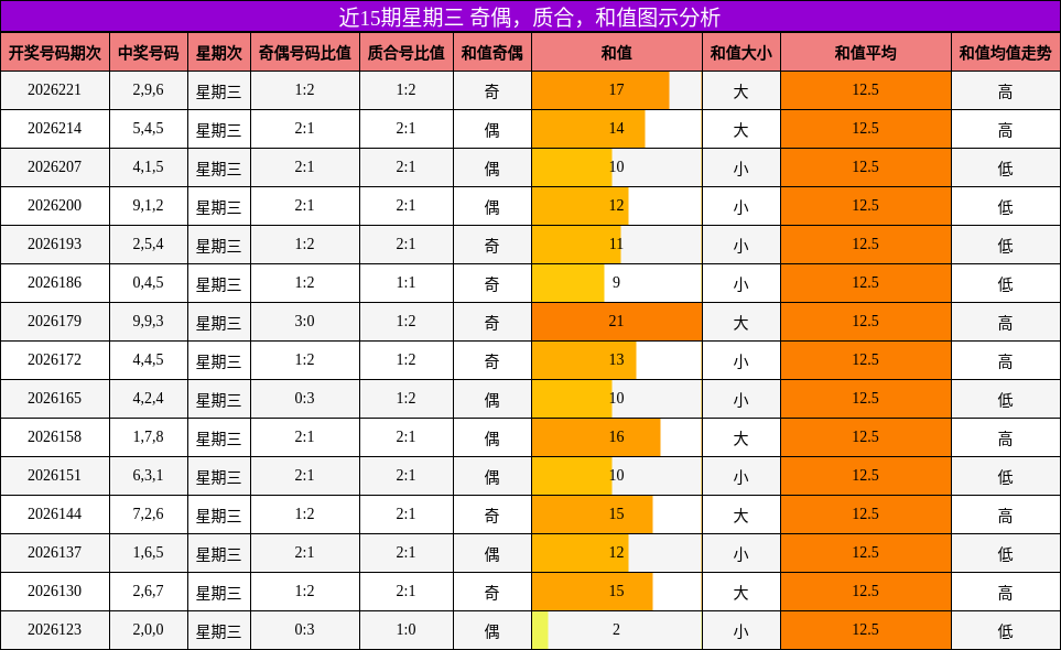 近15期星期三 奇偶，质合，和值图示分析