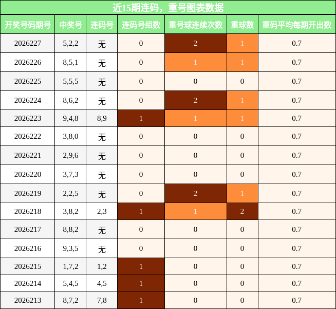 近15期连码，重号图表数据