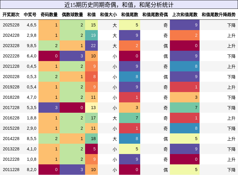 奇偶分析，和值分析，和尾分析