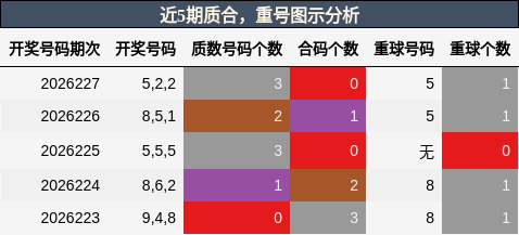 质合分析,重号分析