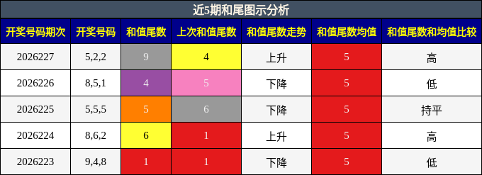 和尾分析