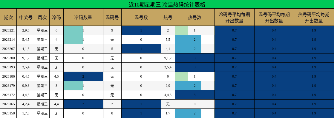 近10期星期三 冷温热码统计表格